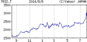 バンダイの株価