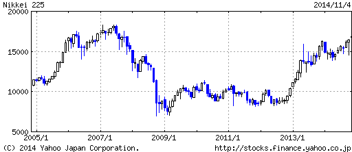 日経平均株価10年